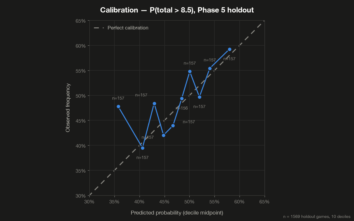 Calibration plot: predicted probability of a total over 8.5 runs against the observed frequency, across ten deciles of the 2026 holdout, tracking the 45-degree diagonal within sampling noise.