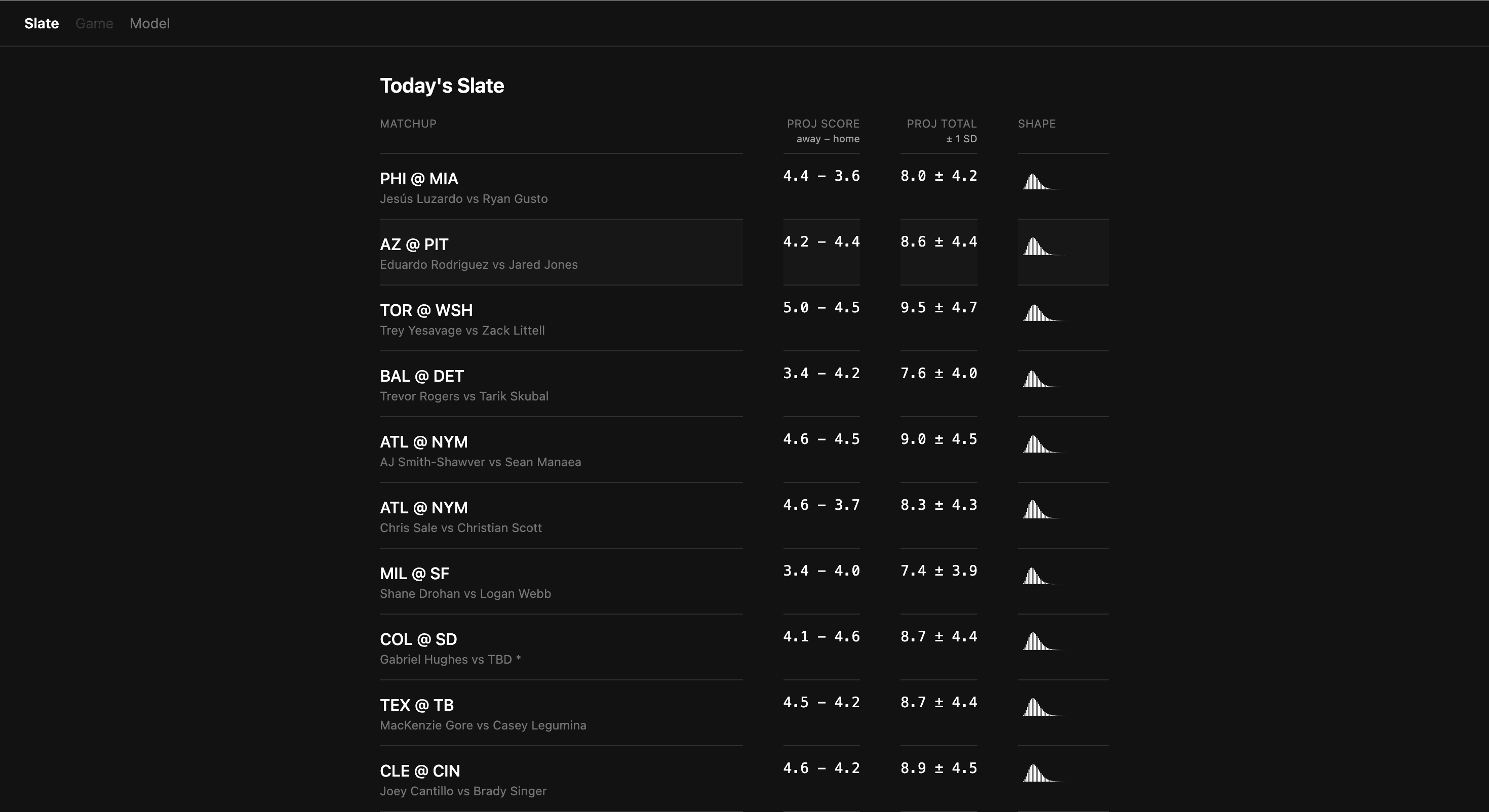The dashboard's slate view: a list of the day's games, each with a projected score, a projected total with a plus-or-minus, and a small distribution shape.