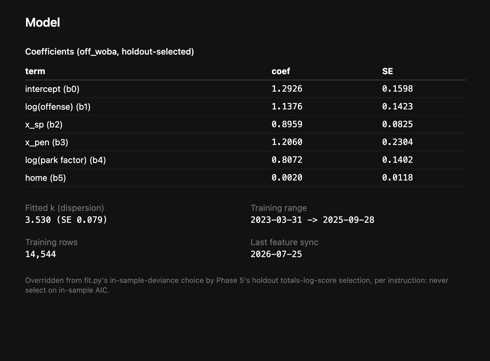 The deployed model's coefficients: intercept 1.29, log(offense) 1.14, starter 0.90, bullpen 1.21, park 0.81, home 0.002, dispersion k=3.53, trained on 14,544 team-games from 2023-25.