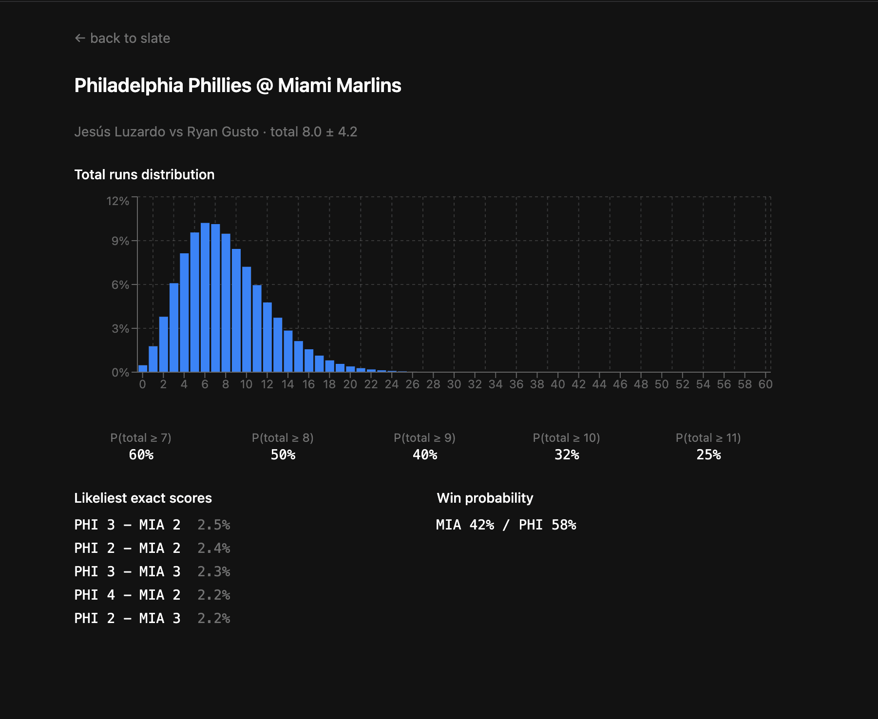 Total runs distribution for Phillies at Marlins: a right-skewed curve peaking around 6-7 runs, with P(total >= 7) = 60%, P(>= 8) = 50%, P(>= 9) = 40%, P(>= 10) = 32%, P(>= 11) = 25%. Win probability PHI 58% / MIA 42%.