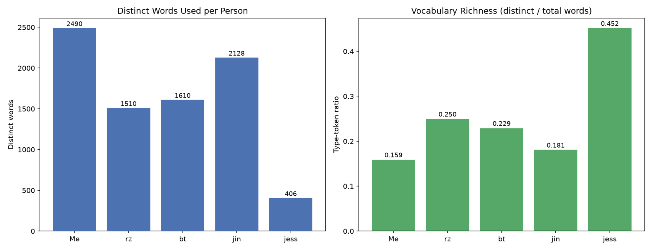Two bar charts side by side: Distinct Words Used per Person, and Vocabulary Richness as distinct over total words, for each of the five people.