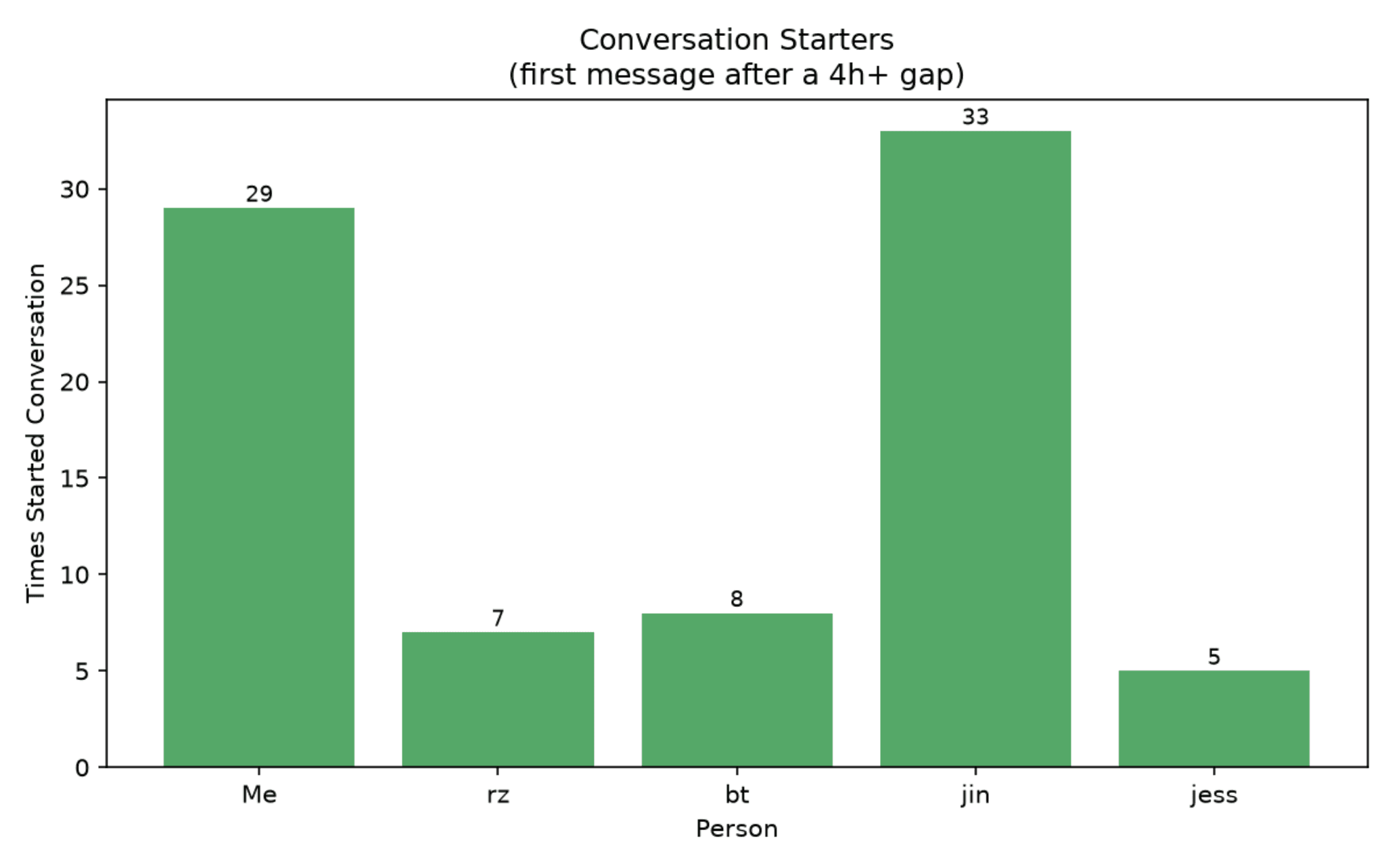 Bar chart, Conversation Starters, first message after a 4 hour or more gap: Me 29, rz 7, bt 8, jin 33, jess 5.