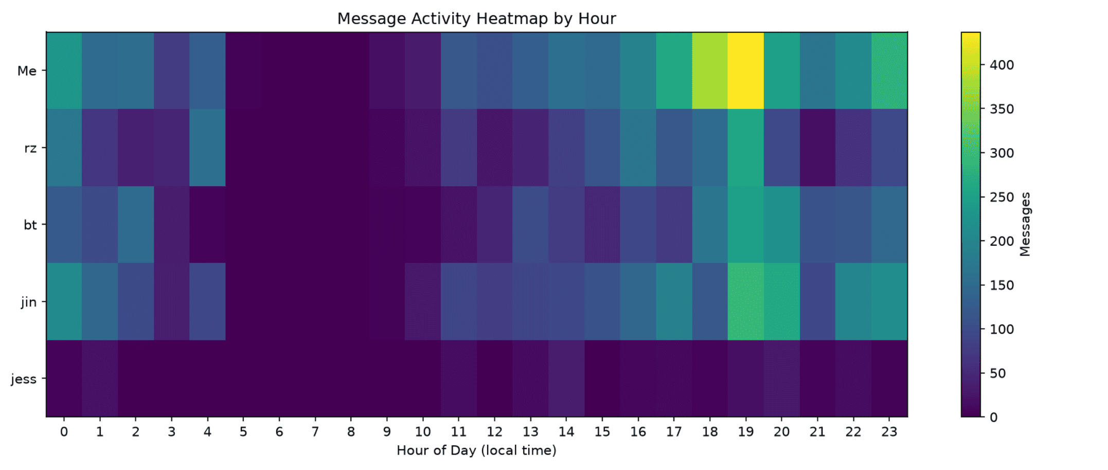 Heatmap of message activity by hour of day for each of the five people, showing an evening peak.