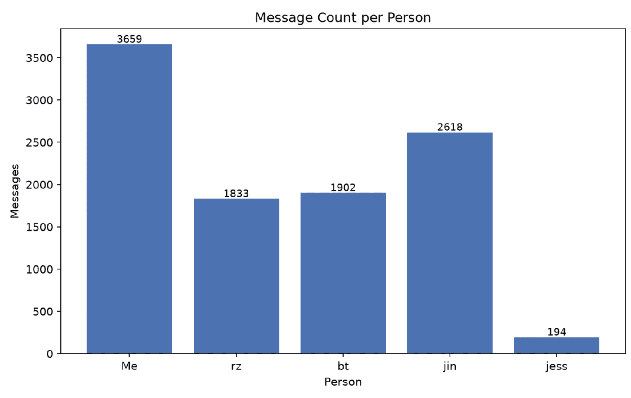Bar chart, Message Count per Person: Me 3659, rz 1833, bt 1902, jin 2618, jess 194.
