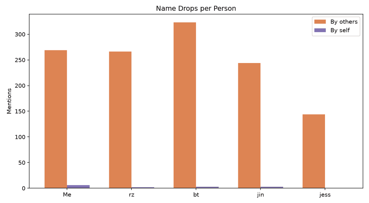 Bar chart, Name Drops per Person, split by mentions from others versus mentions by self.